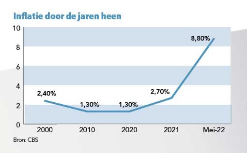 Grafiek inflatie