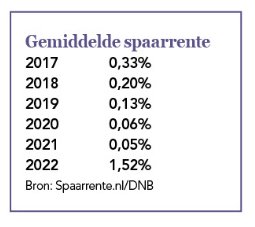 Spaarrente