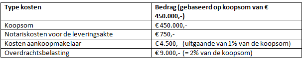 Tabel huis kopen