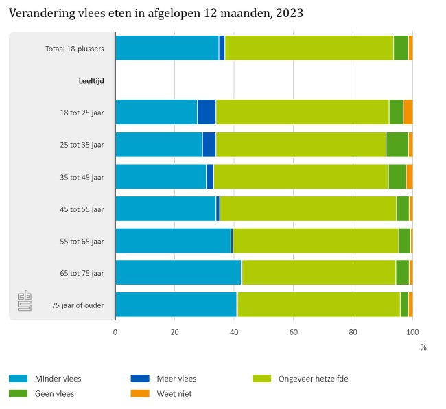 Ouderen zijn minder vlees gaan eten