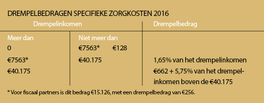 drempelbedragen specieke zorgkosten 2016